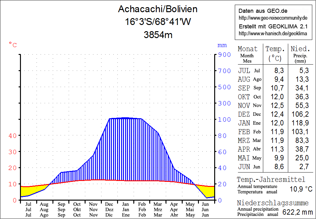 Climate chart in the Walter and Lieth format, metric, °Celsius …