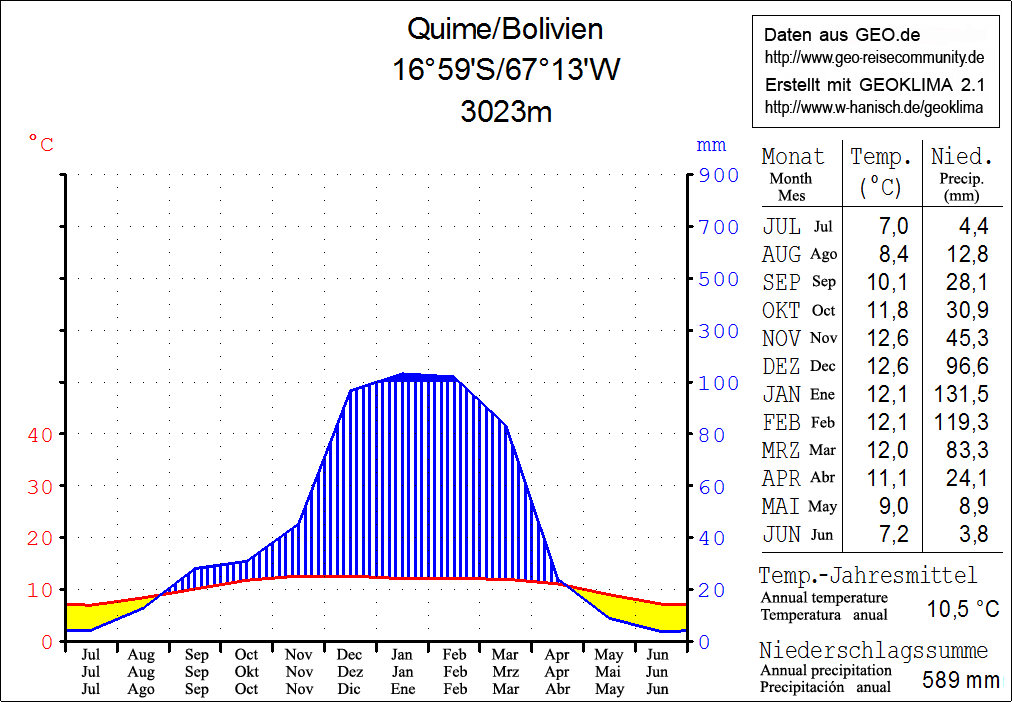 Climate chart in the Walter and Lieth format, metric, °Celsius …