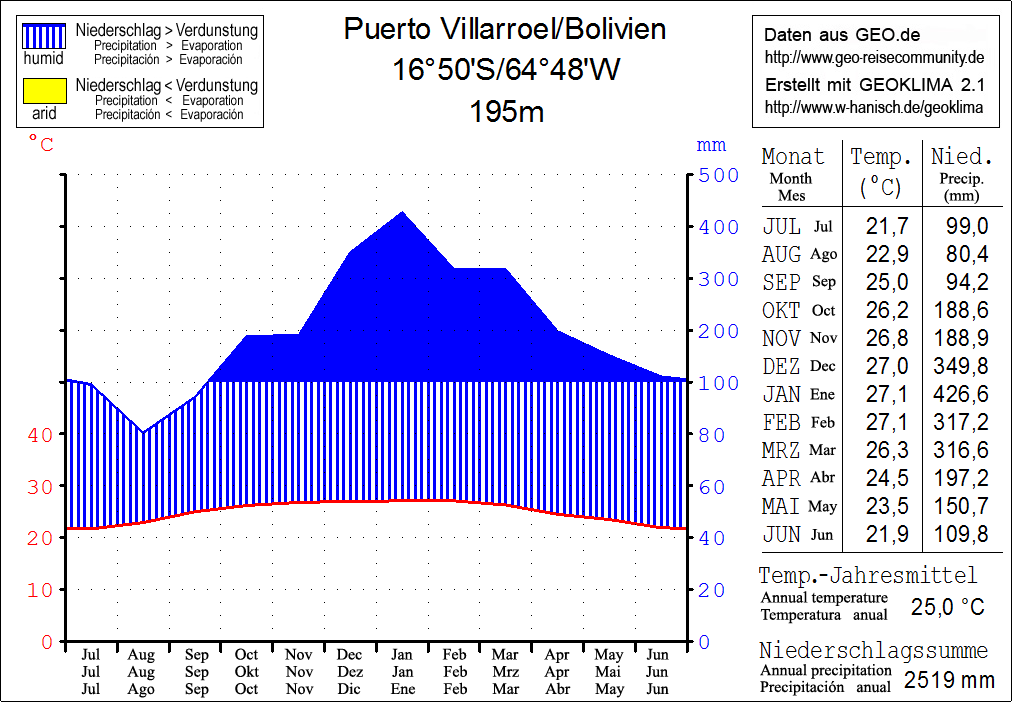 Climate chart in the Walter and Lieth format, metric, °Celsius …