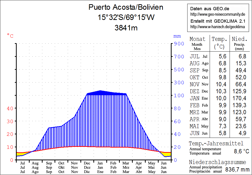 Climate chart in the Walter and Lieth format, metric, °Celsius …