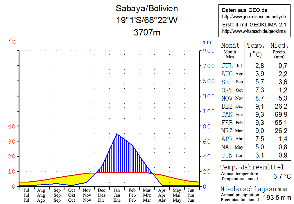 Climate chart in the Walter and Lieth format, metric, °Celsius …