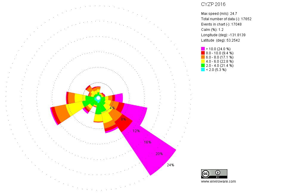 en:Wind rose showing distribution of wind speed and direction f…