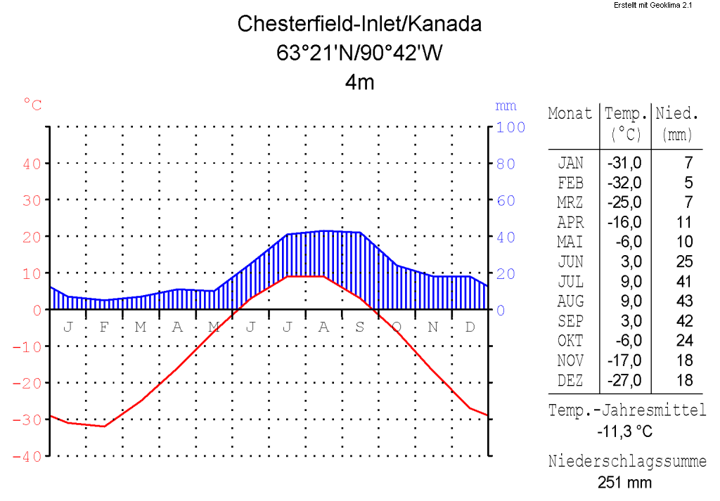 climate chart in the format by Walther and Lieth, metric, °Cels…