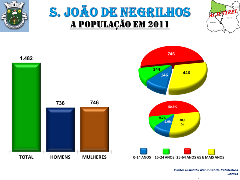 São João de Negrilhos district