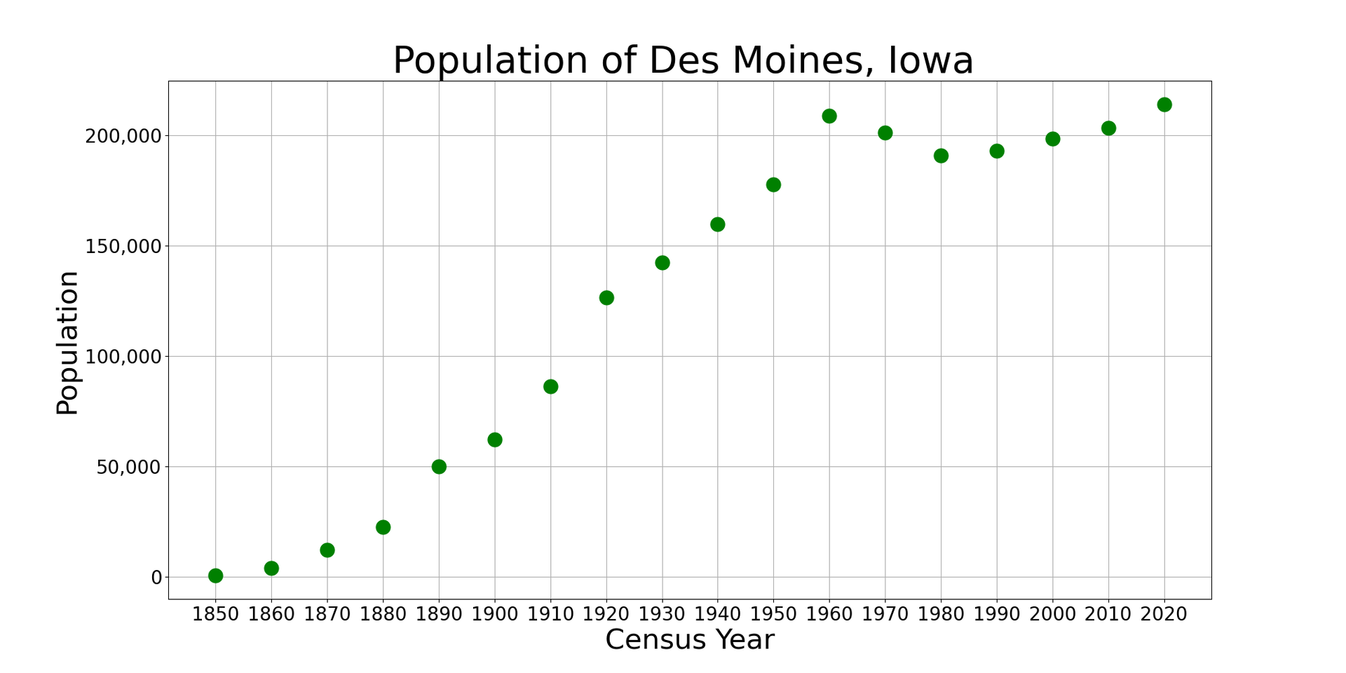 Des Moines view 4