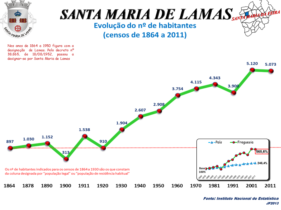 Santa Maria de Lamas district