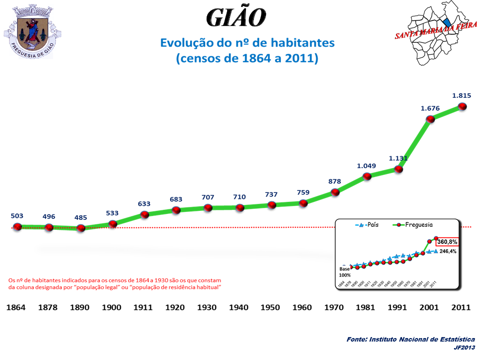 Gião district