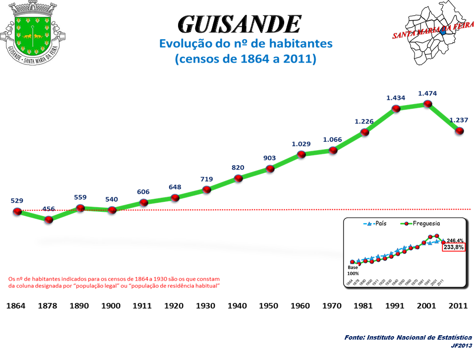 Guisande district