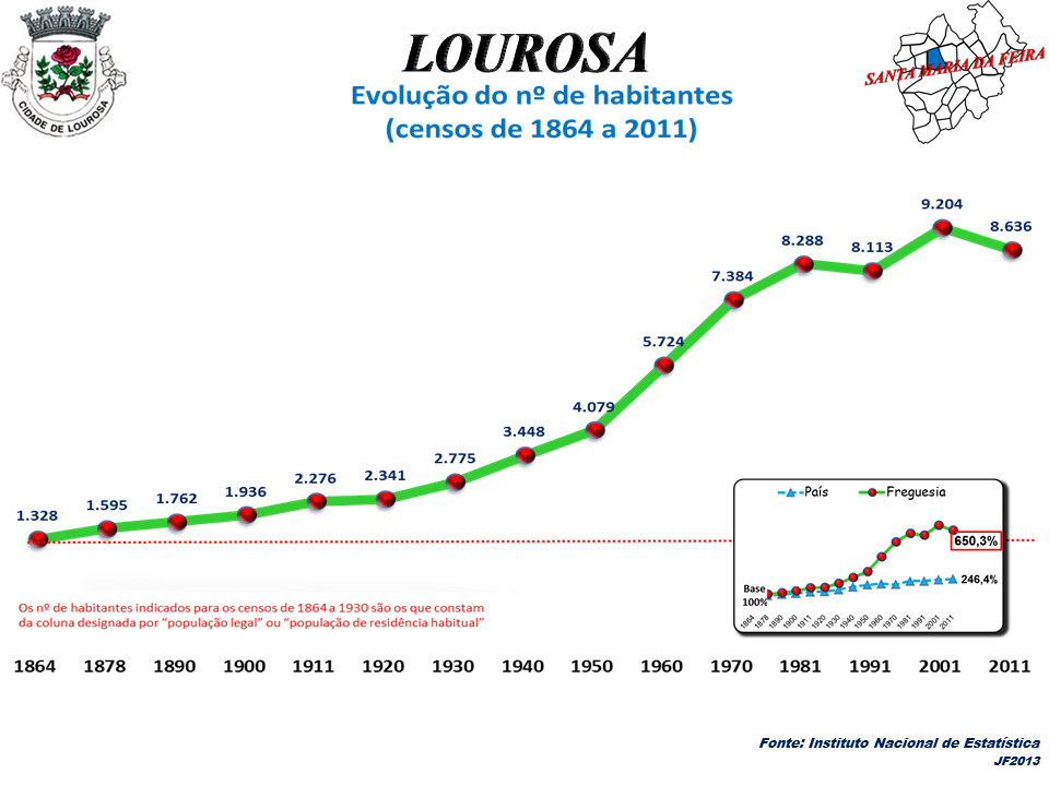 Lourosa view 2