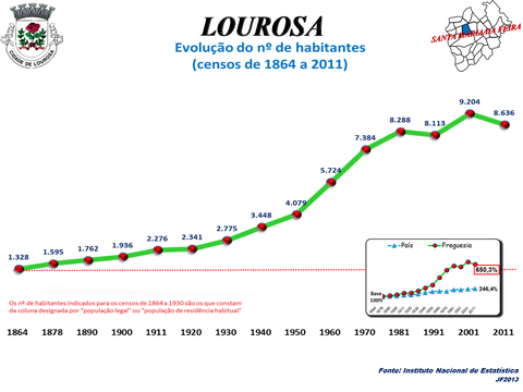 Lourosa view 2