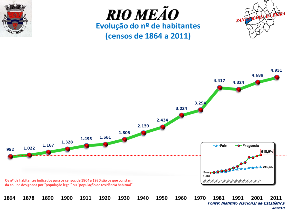 Rio Meão district