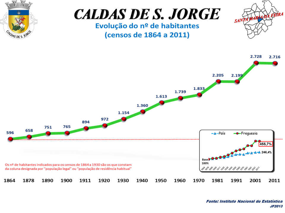 Caldas de São Jorge district