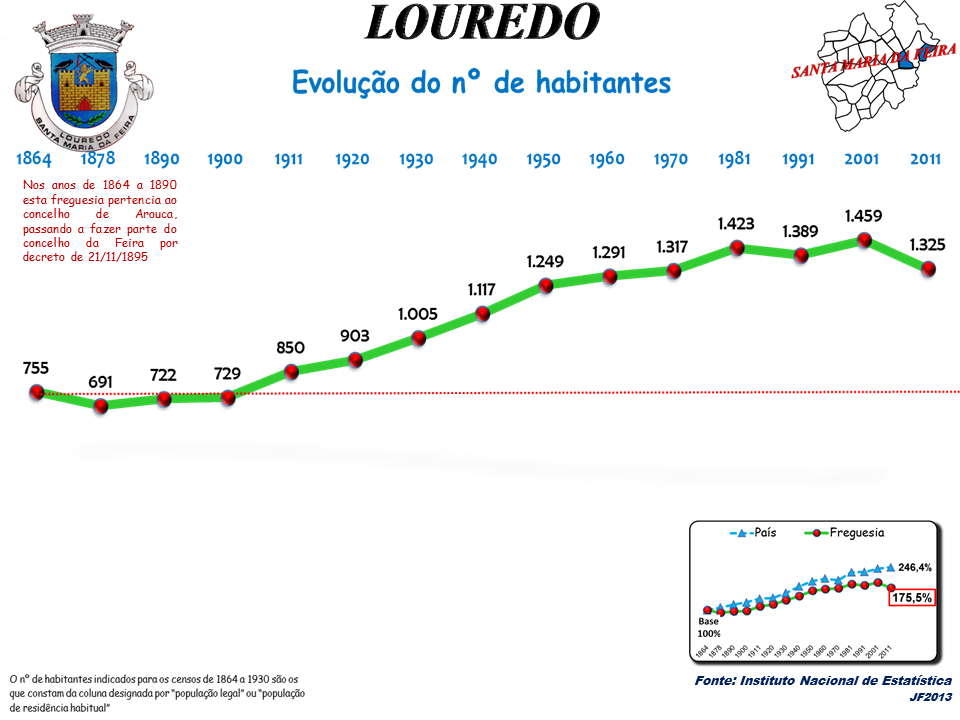 Louredo district